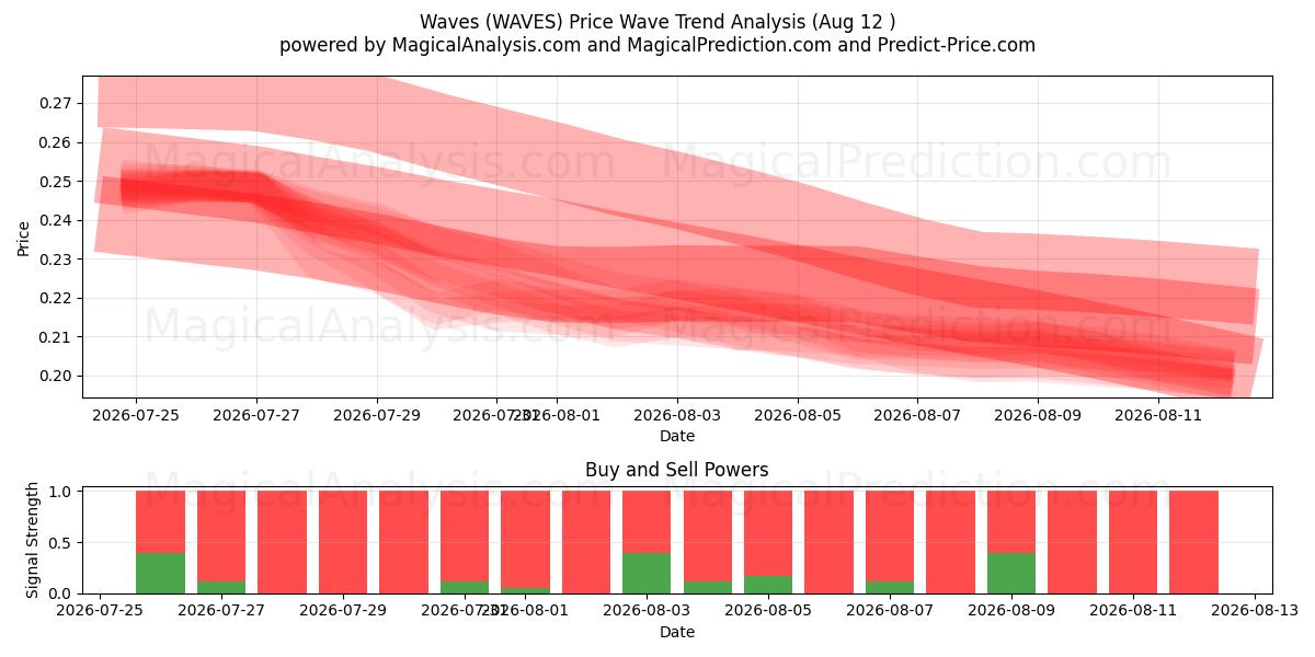  Flots (WAVES) Support and Resistance area (11 Aug) 