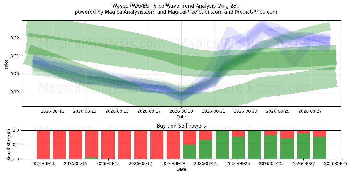  Bølger (WAVES) Support and Resistance area (26 Aug) 