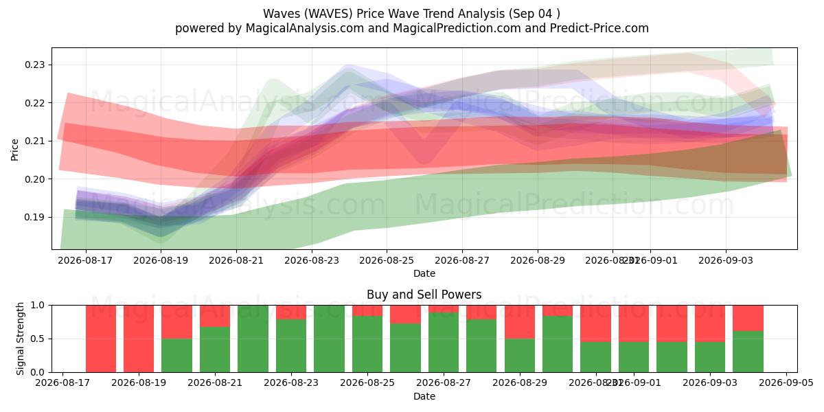  Golven (WAVES) Support and Resistance area (02 Sep) 