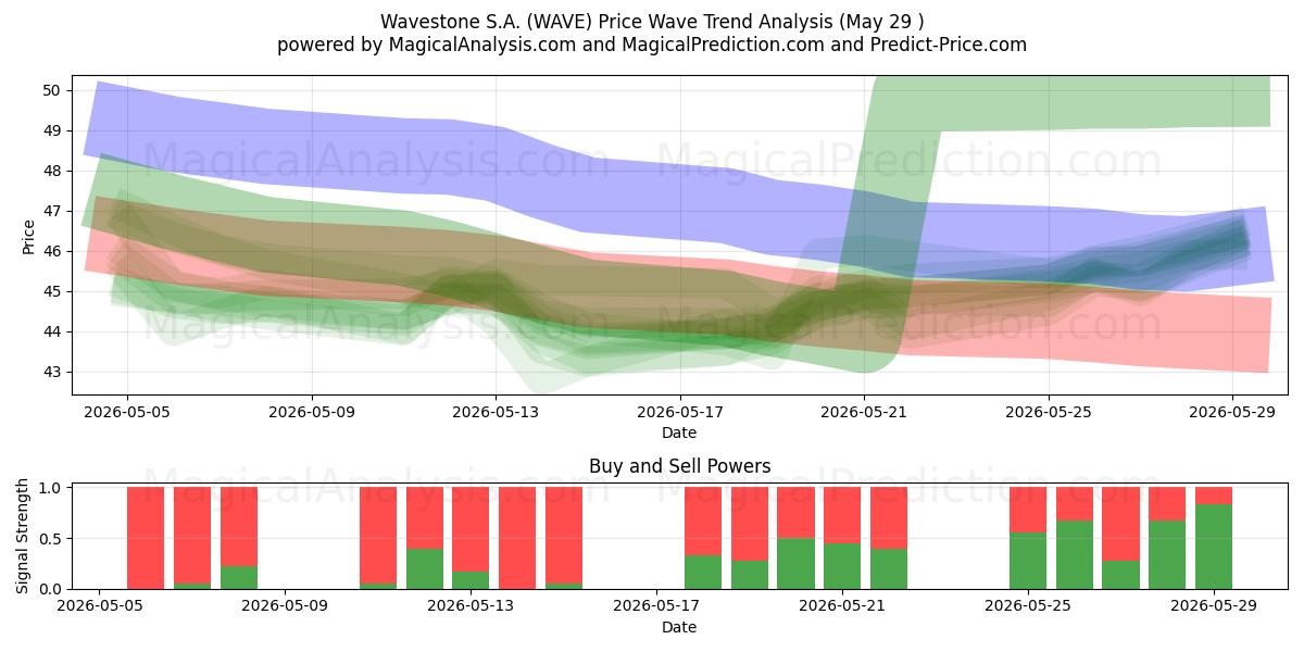  Wavestone S.A. (WAVE) Support and Resistance area (28 May) 