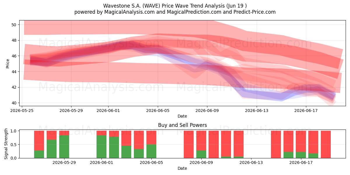  Wavestone S.A. (WAVE) Support and Resistance area (18 Jun) 