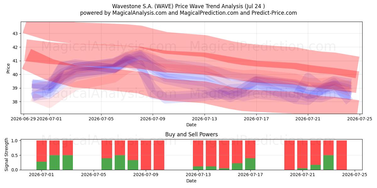  Wavestone S.A. (WAVE) Support and Resistance area (23 Jul) 