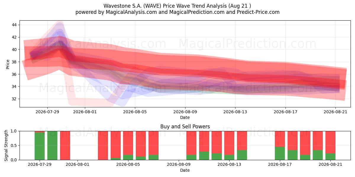  Wavestone S.A. (WAVE) Support and Resistance area (20 Aug) 