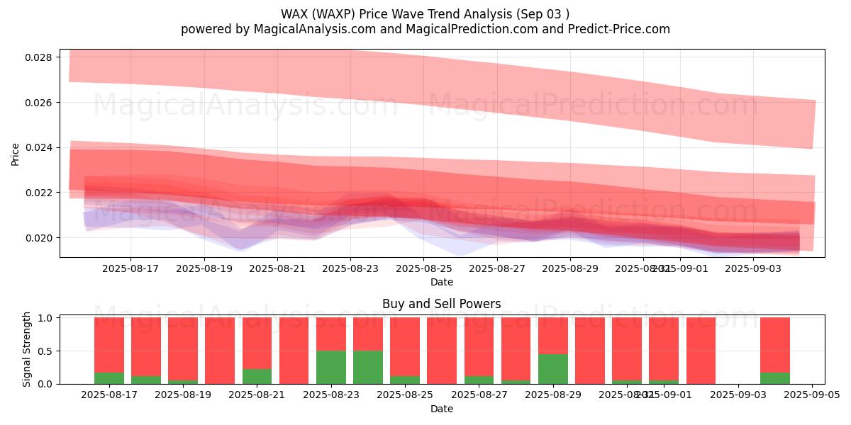  WAX (WAXP) Support and Resistance area (02 Sep) 