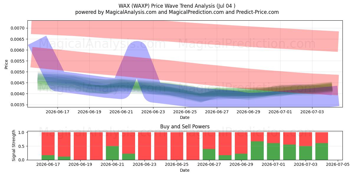  ワックス (WAXP) Support and Resistance area (03 Jul) 