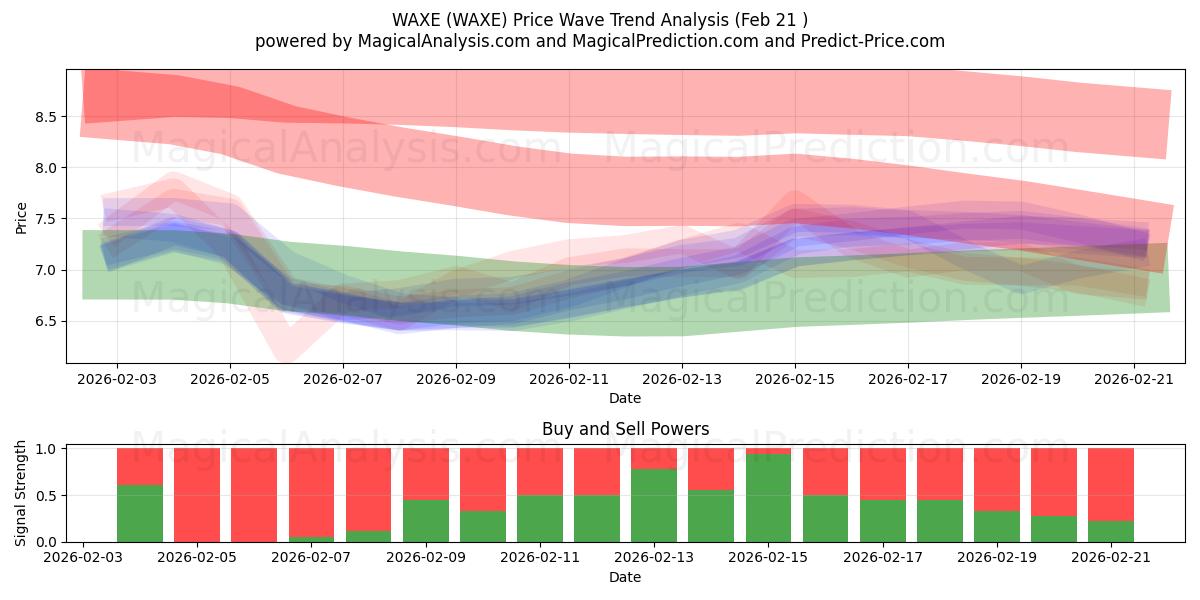  VOKS (WAXE) Support and Resistance area (20 Feb) 