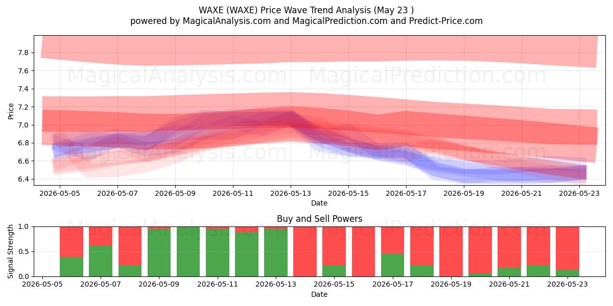  蜡 (WAXE) Support and Resistance area (22 May) 