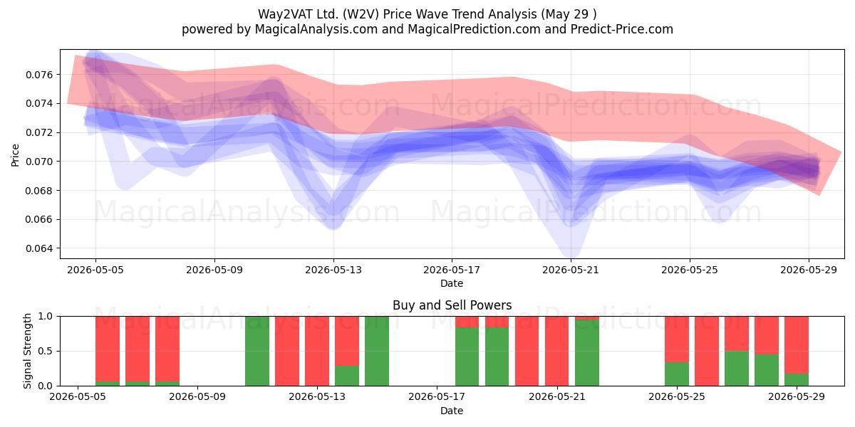  Way2VAT Ltd. (W2V) Support and Resistance area (28 May) 