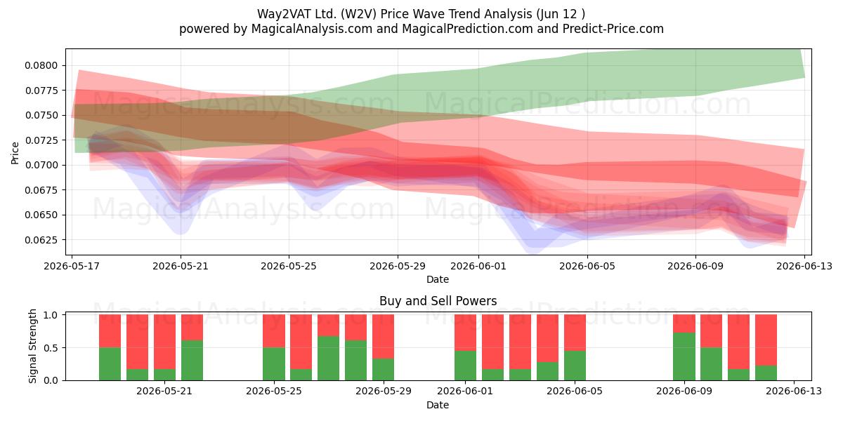  Way2VAT Ltd. (W2V) Support and Resistance area (11 Jun) 