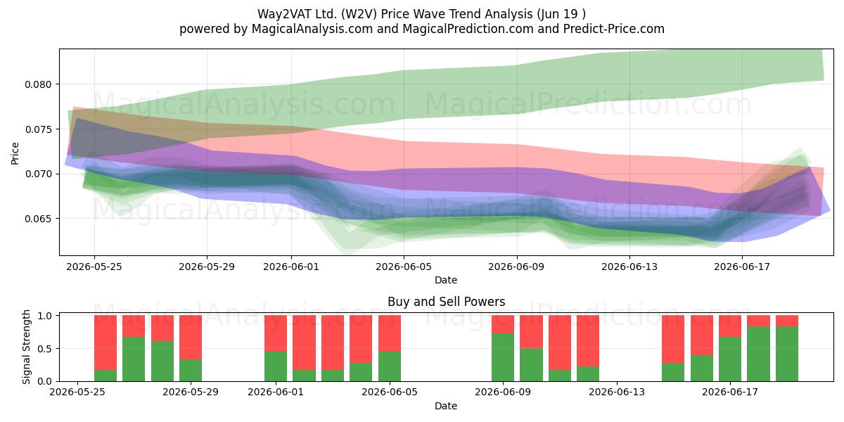  Way2VAT Ltd. (W2V) Support and Resistance area (18 Jun) 