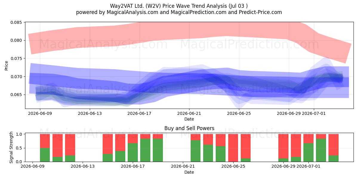  Way2VAT Ltd. (W2V) Support and Resistance area (02 Jul) 
