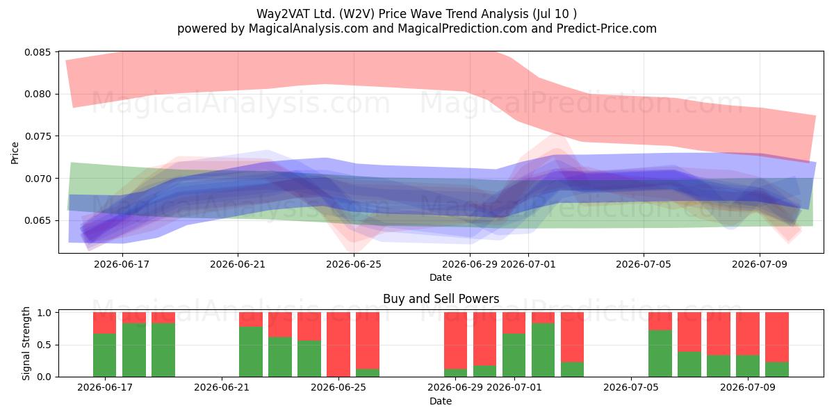  Way2VAT Ltd. (W2V) Support and Resistance area (09 Jul) 