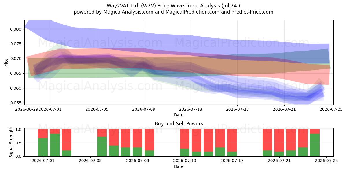  Way2VAT Ltd. (W2V) Support and Resistance area (23 Jul) 