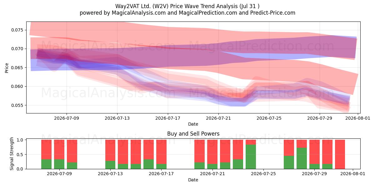  Way2VAT Ltd. (W2V) Support and Resistance area (30 Jul) 