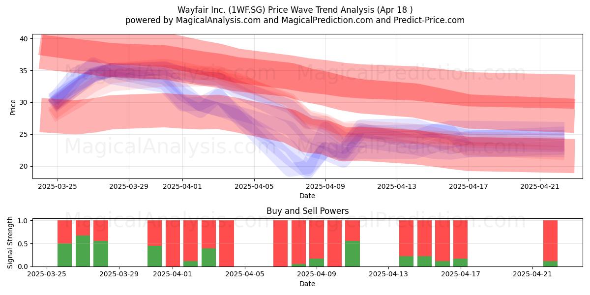  Wayfair Inc. (1WF.SG) Support and Resistance area (18 Apr) 