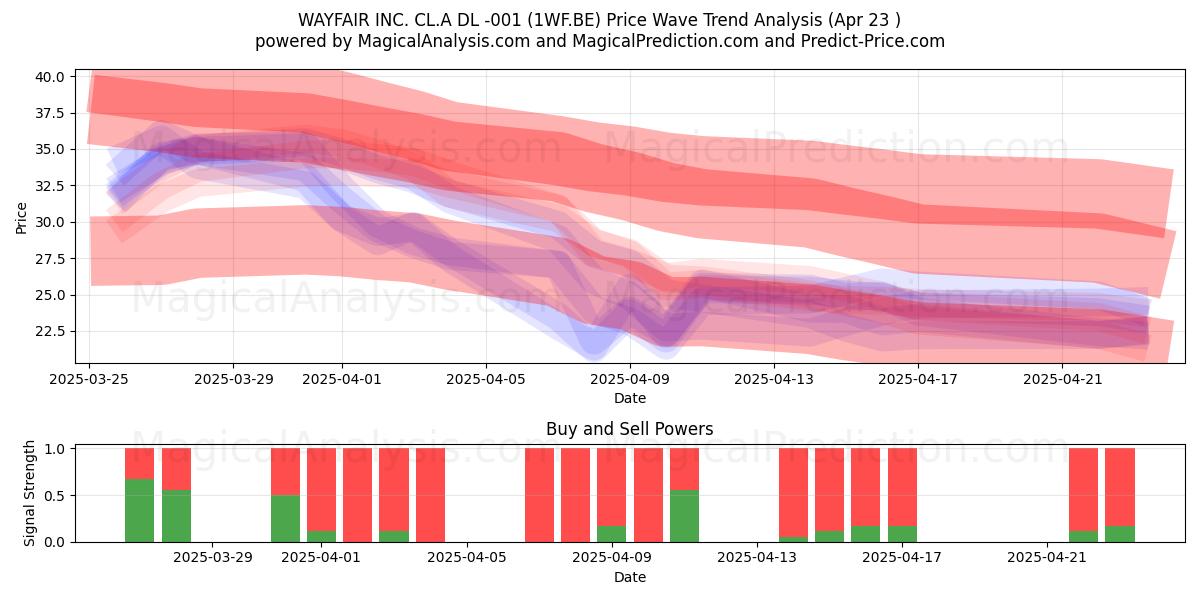  WAYFAIR INC. CL.A DL -001 (1WF.BE) Support and Resistance area (23 Apr) 