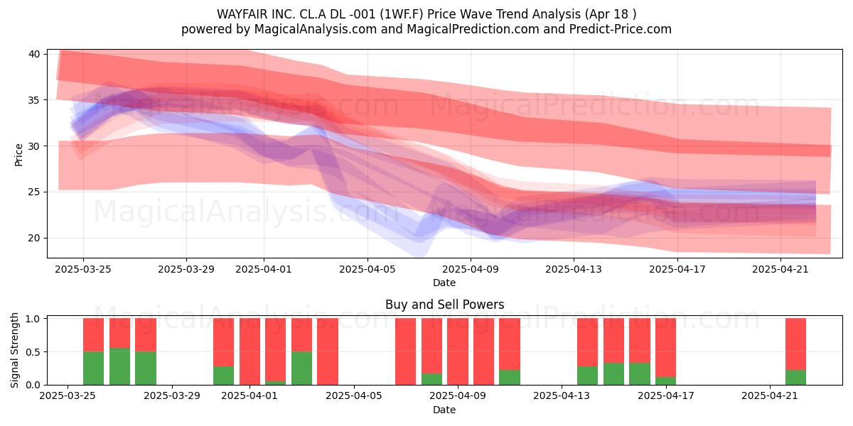  WAYFAIR INC. CL.A DL -001 (1WF.F) Support and Resistance area (18 Apr) 