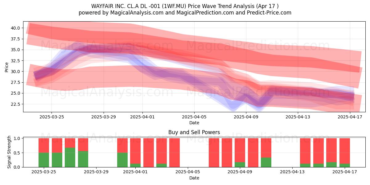  WAYFAIR INC. CL.A DL -001 (1WF.MU) Support and Resistance area (17 Apr) 