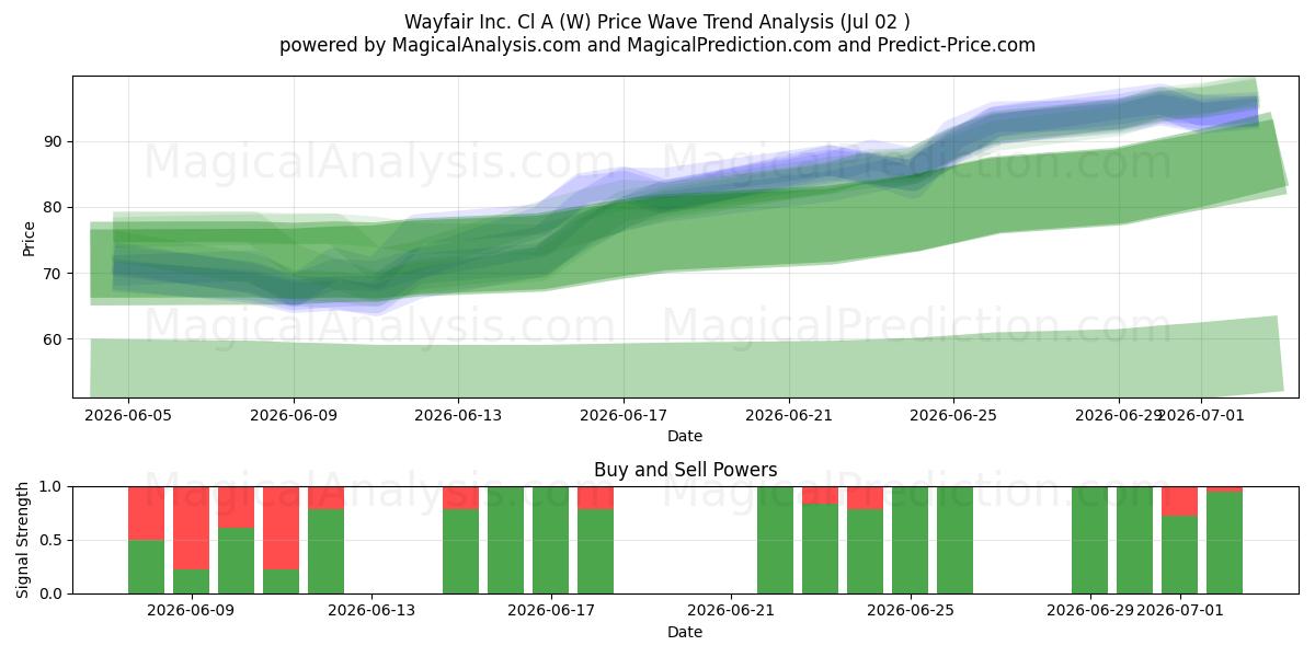  Wayfair Inc. Cl A (W) Support and Resistance area (01 Jul) 