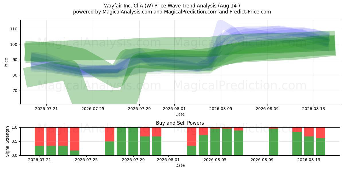  Wayfair Inc. Cl A (W) Support and Resistance area (13 Aug) 