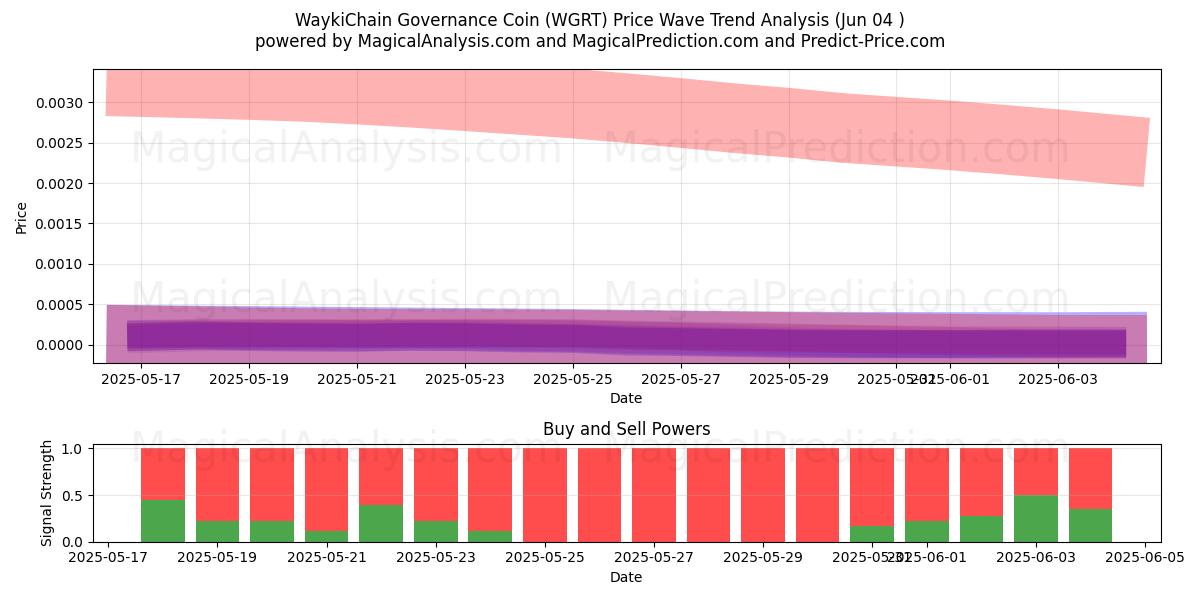  عملة حوكمة WaykiChain (WGRT) Support and Resistance area (03 Jun) 