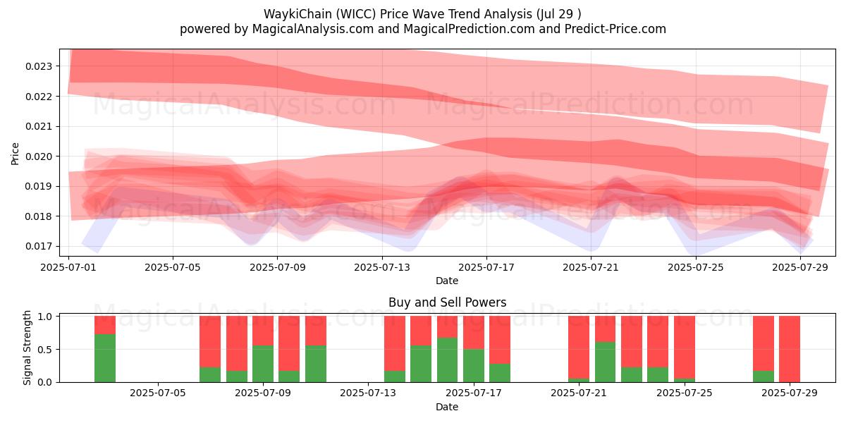  WaykiChain (WICC) Support and Resistance area (28 Jul) 