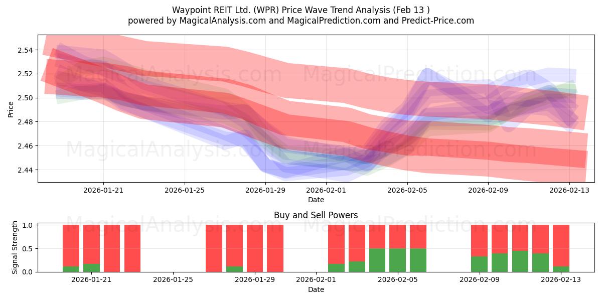  Waypoint REIT Ltd. (WPR) Support and Resistance area (12 Feb) 