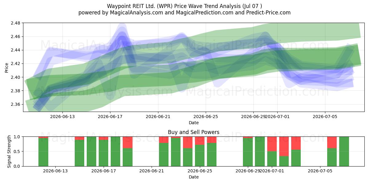  Waypoint REIT Ltd. (WPR) Support and Resistance area (06 Jul) 