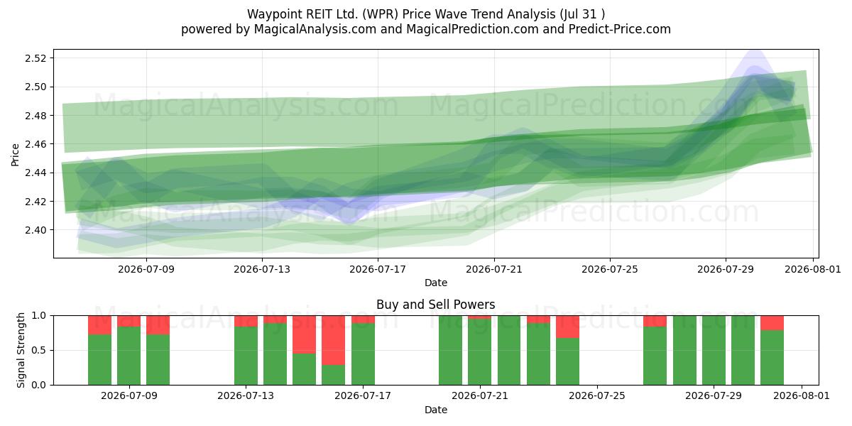  Waypoint REIT Ltd. (WPR) Support and Resistance area (30 Jul) 