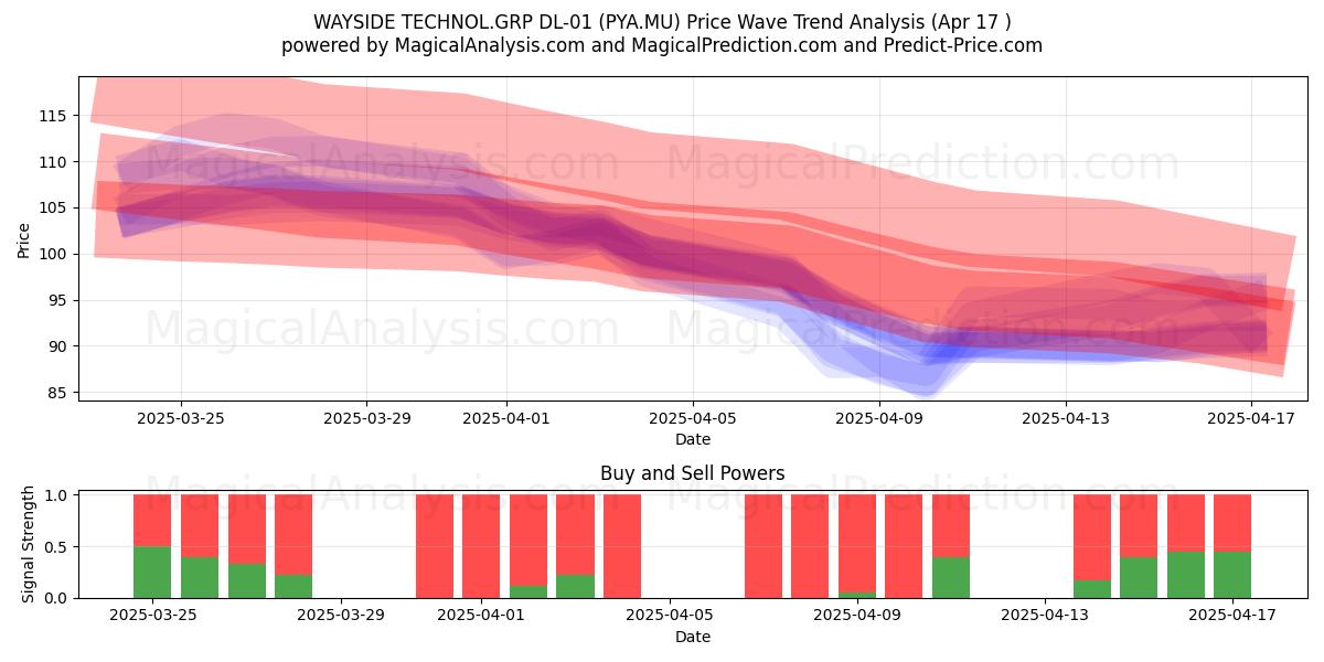  WAYSIDE TECHNOL.GRP DL-01 (PYA.MU) Support and Resistance area (17 Apr) 
