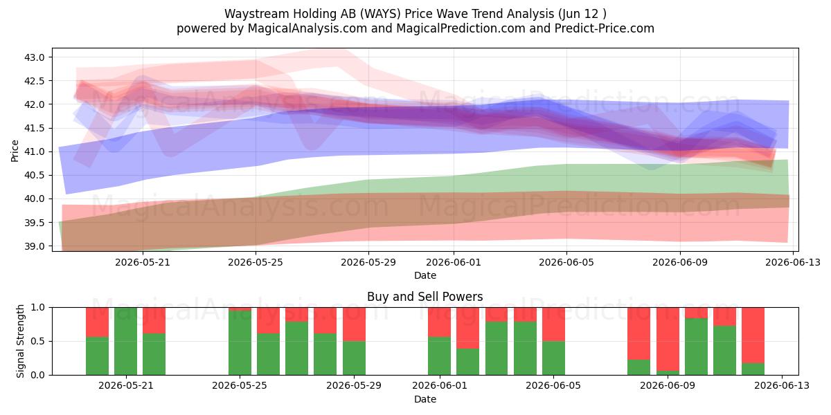  Waystream Holding AB (WAYS) Support and Resistance area (11 Jun) 