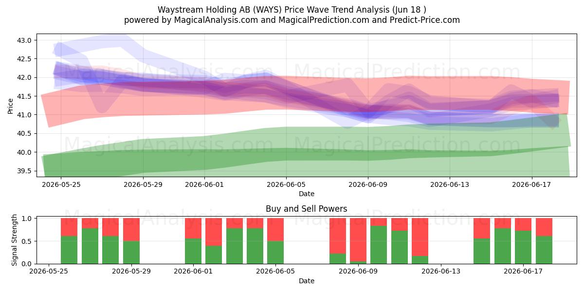  Waystream Holding AB (WAYS) Support and Resistance area (17 Jun) 