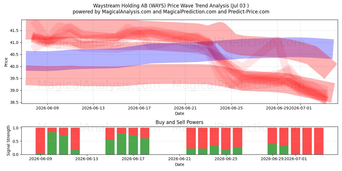  Waystream Holding AB (WAYS) Support and Resistance area (02 Jul) 