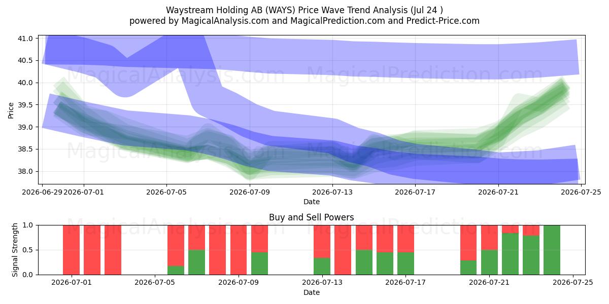  Waystream Holding AB (WAYS) Support and Resistance area (23 Jul) 