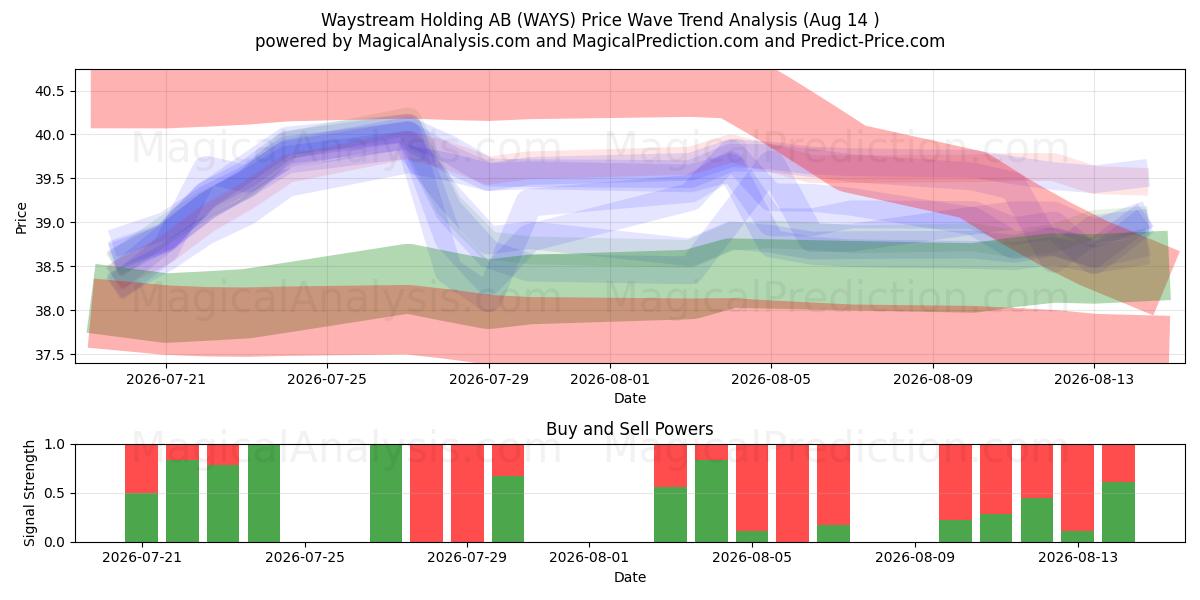  Waystream Holding AB (WAYS) Support and Resistance area (13 Aug) 