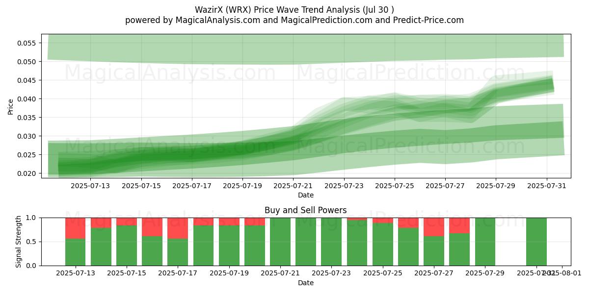  WazirX (WRX) Support and Resistance area (29 Jul) 