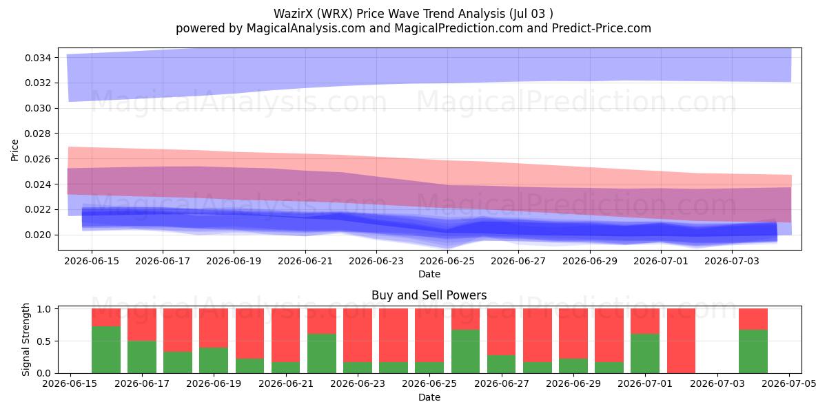  وزيرX (WRX) Support and Resistance area (02 Jul) 