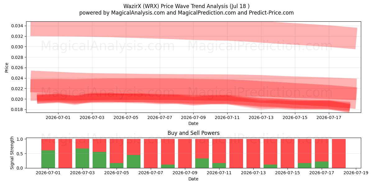  WazirX (WRX) Support and Resistance area (17 Jul) 