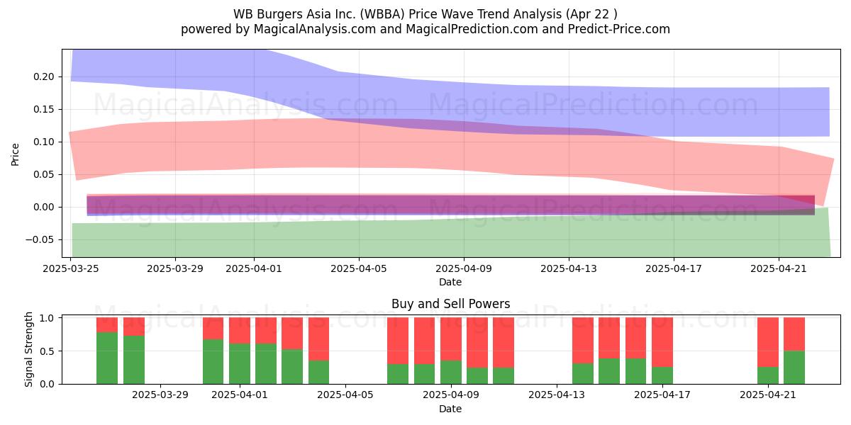  WB Burgers Asia Inc. (WBBA) Support and Resistance area (22 Apr) 