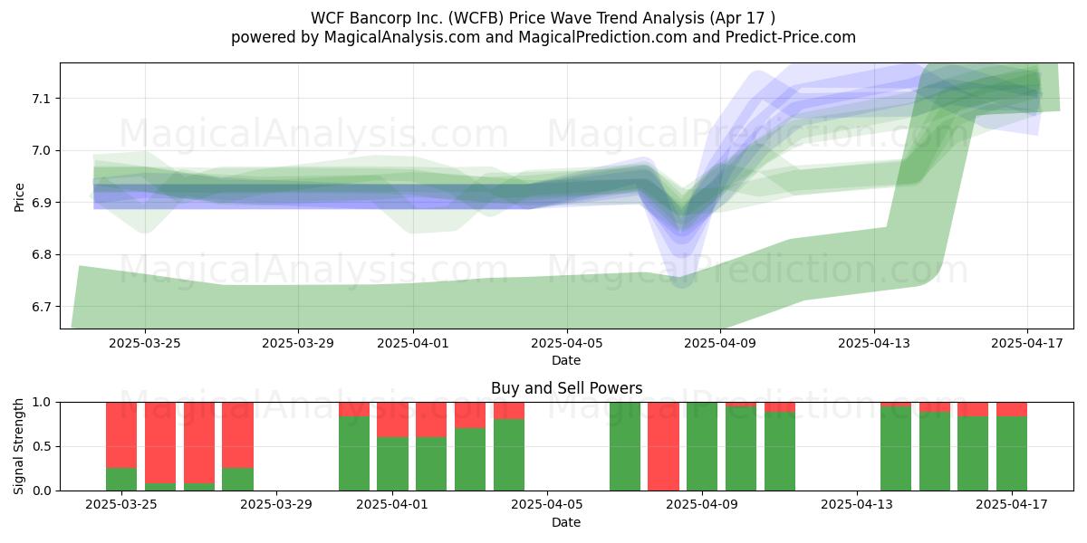  WCF Bancorp Inc. (WCFB) Support and Resistance area (17 Apr) 