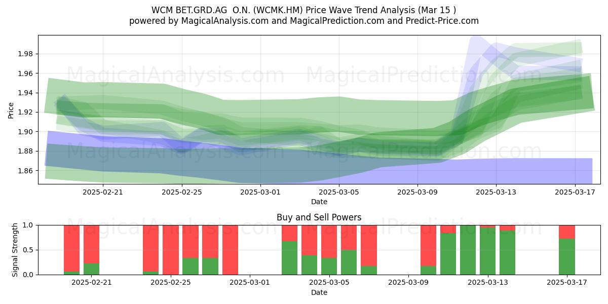  WCM BET.GRD.AG  O.N. (WCMK.HM) Support and Resistance area (15 Mar) 