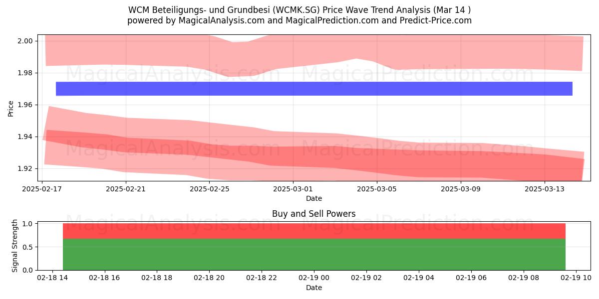  WCM Beteiligungs- und Grundbesi (WCMK.SG) Support and Resistance area (17 Apr) 