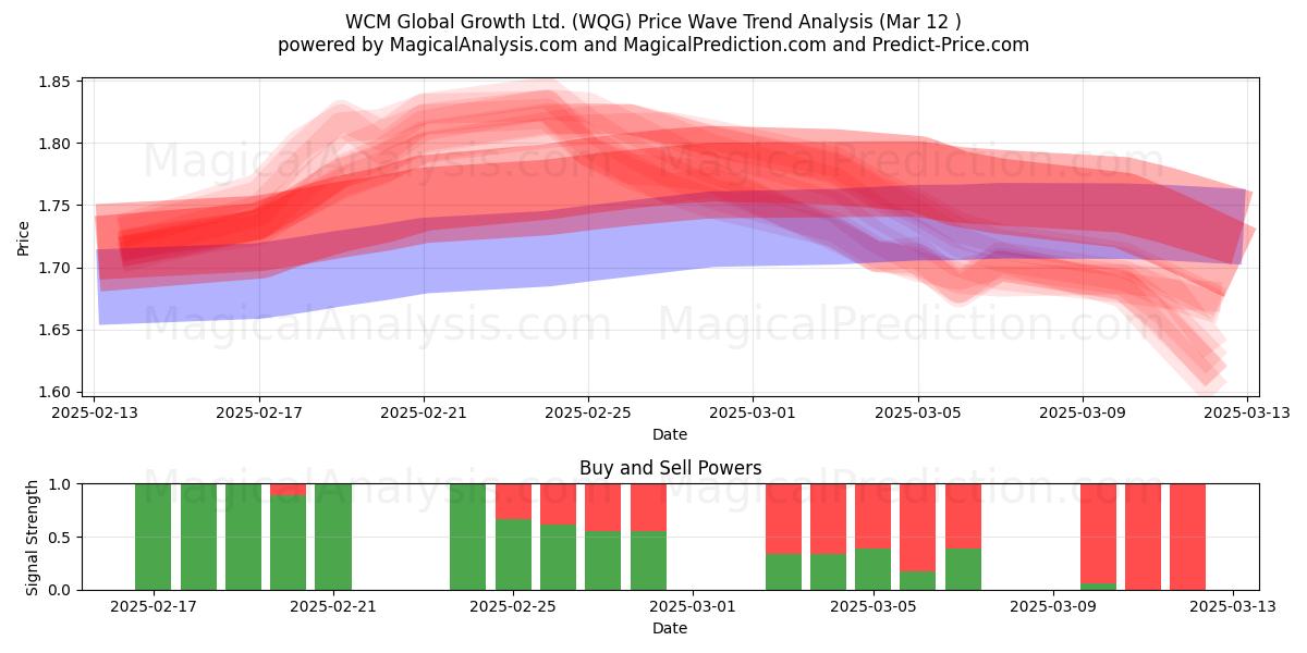  WCM Global Growth Ltd. (WQG) Support and Resistance area (13 Mar) 