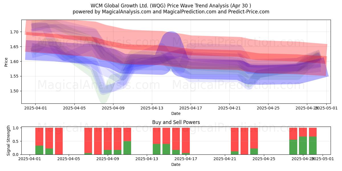  WCM Global Growth Ltd. (WQG) Support and Resistance area (30 Apr) 