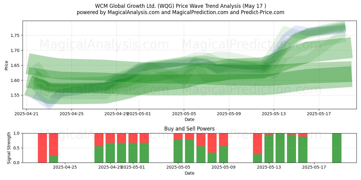  WCM Global Growth Ltd. (WQG) Support and Resistance area (17 May) 