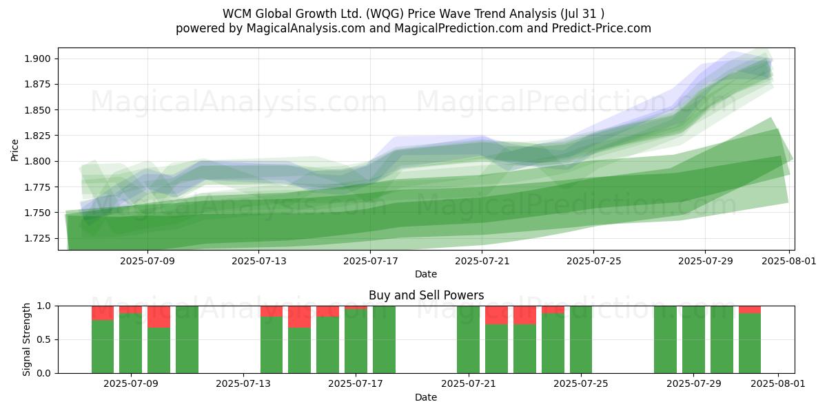  WCM Global Growth Ltd. (WQG) Support and Resistance area (29 Jul) 