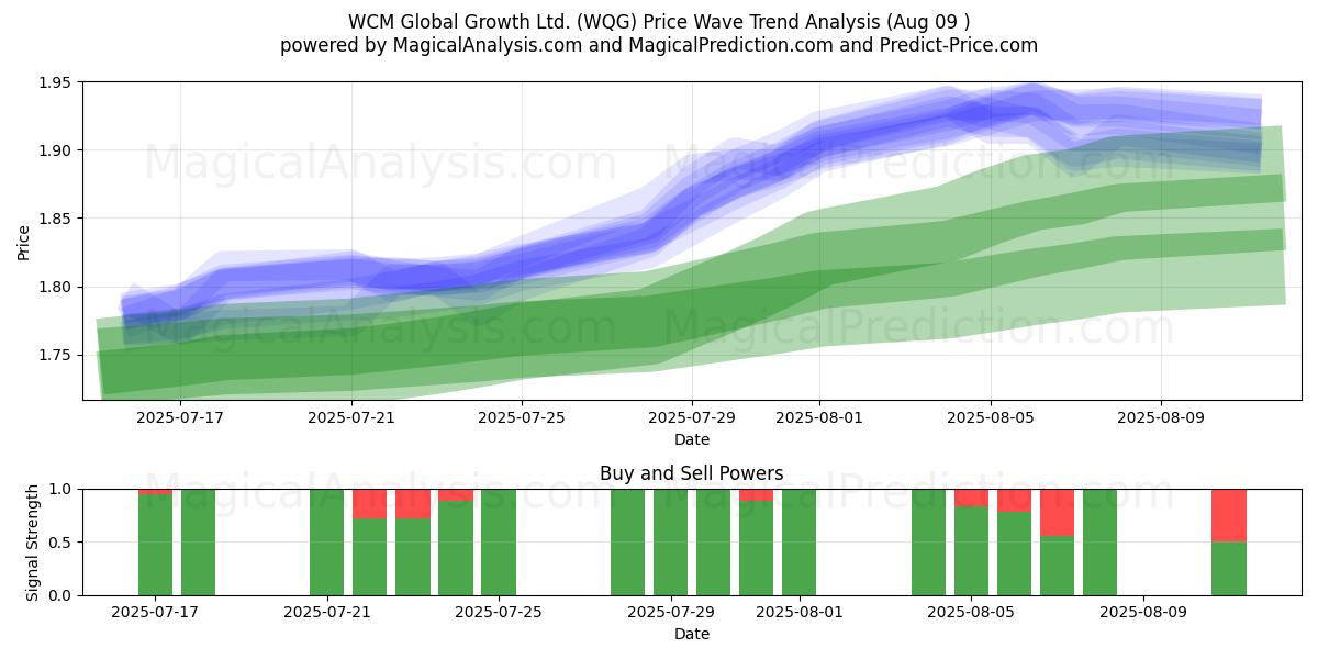  WCM Global Growth Ltd. (WQG) Support and Resistance area (08 Aug) 