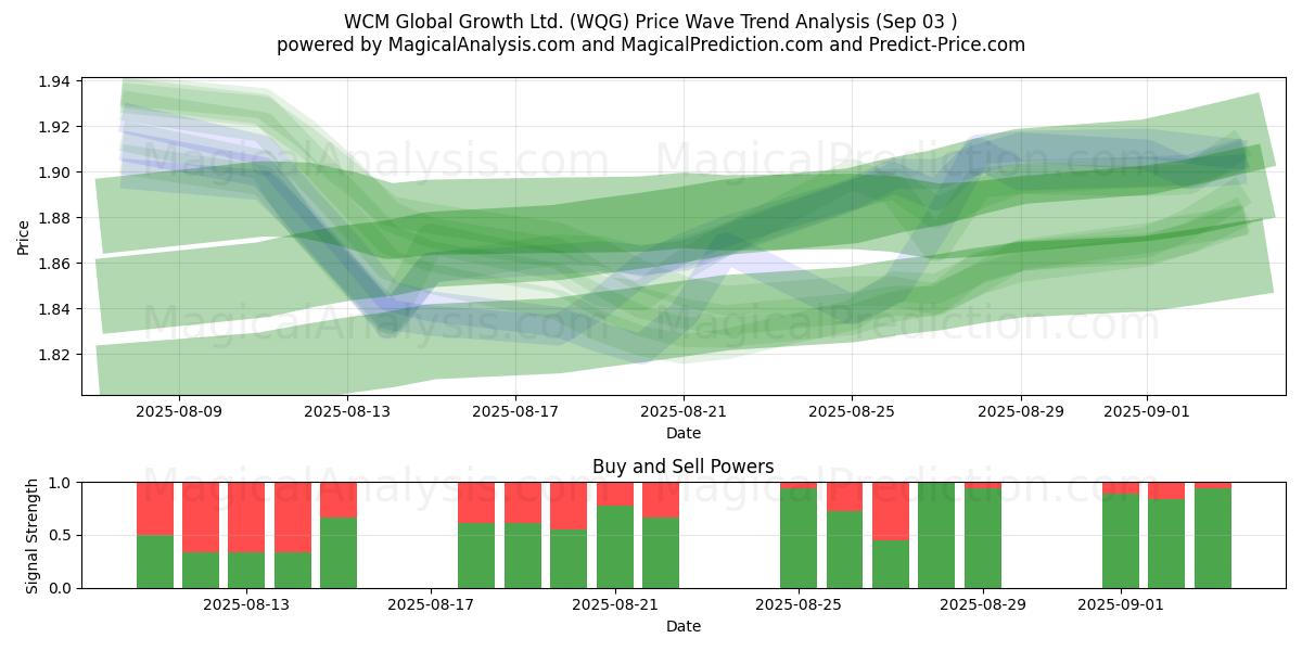  WCM Global Growth Ltd. (WQG) Support and Resistance area (28 Aug) 