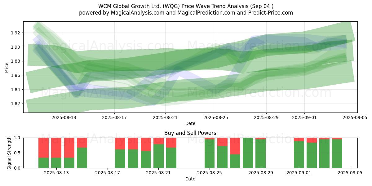  WCM Global Growth Ltd. (WQG) Support and Resistance area (02 Sep) 