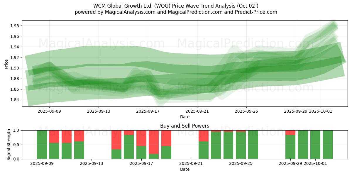  WCM Global Growth Ltd. (WQG) Support and Resistance area (01 Oct) 
